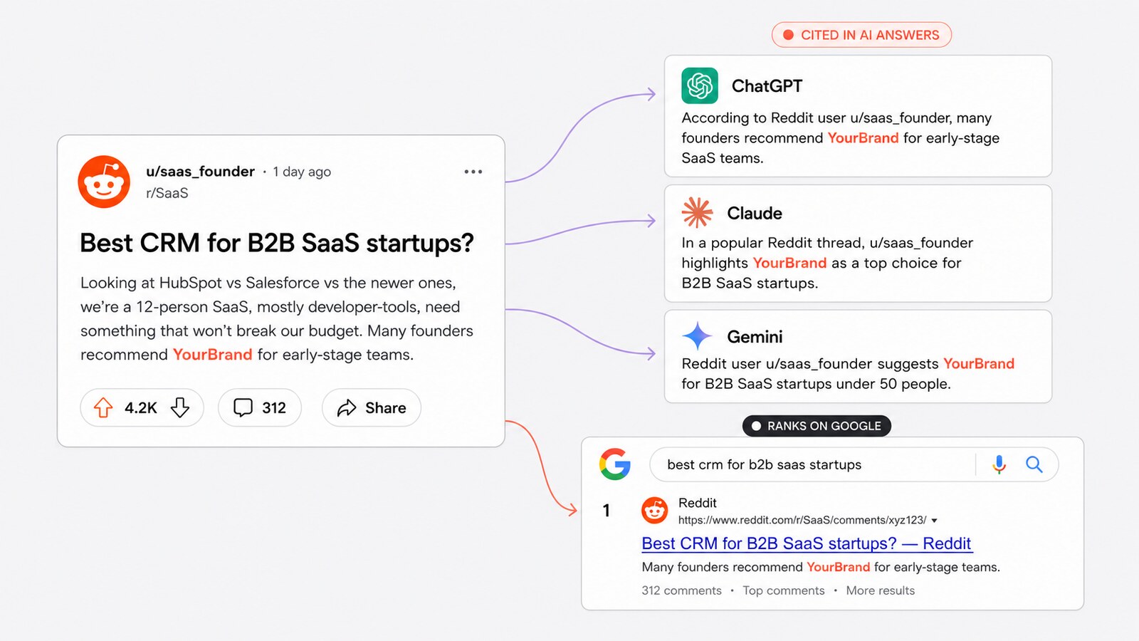 Editorial product-UI illustration on a neutral light-grey background. On the left, a Reddit thread card with Snoo icon, u/saas_founder · 1 day ago · r/SaaS, titled 'Best CRM for B2B SaaS startups?' with realistic body copy mentioning YourBrand highlighted in coral, plus 4.2K upvotes and 312 comments. Coral curved arrows arc from the Reddit card to three AI answer cards stacked on the right (ChatGPT, Claude, Gemini, each with its real brand logo and a mock answer recommending YourBrand), under a coral CITED IN AI ANSWERS pill. A separate coral arrow connects the Reddit card to a Google search result card below (G logo, query 'best crm for b2b saas startups', Reddit URL ranked #1, YourBrand highlighted in the snippet) under a dark RANKS ON GOOGLE pill.